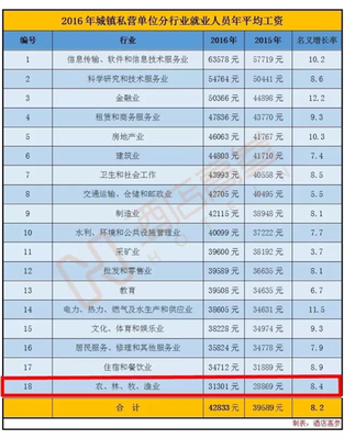 2016年行業平均工資揭曉 住宿餐飲業是否拖后腿？軟件和信息技術服務業迎投資與管理機遇