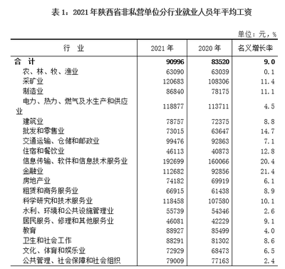 2021年陜西省非私營單位就業人員年平均工資達90996元，軟件和信息技術服務業成高薪領跑者