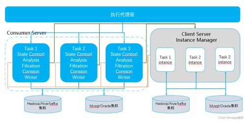 大數據 數據中臺 數據匯聚聯通